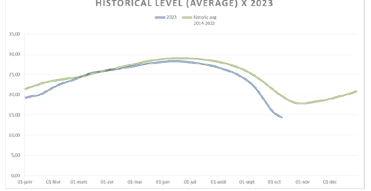 Reduction in water levels hits Amazon River’s navigability